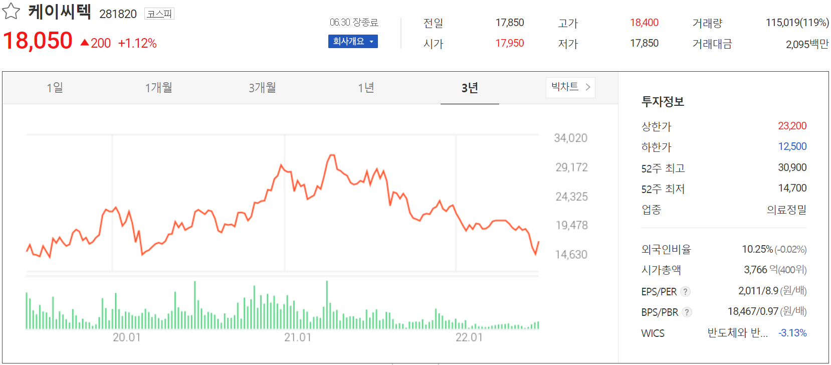 케이씨텍 - 주가 정보(2022.06.30)