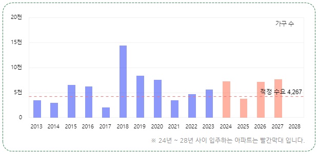 1024년~2028년 청주시 아파트 입주물량