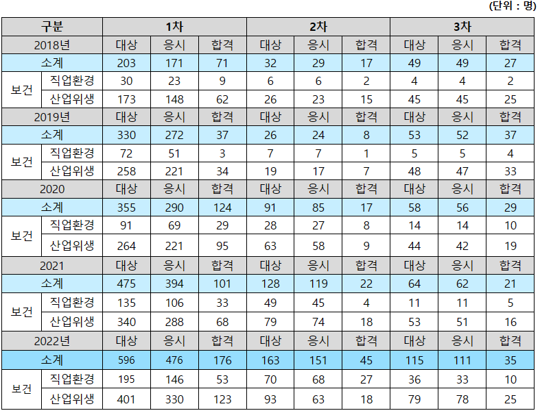 산업보건지도사 합격률