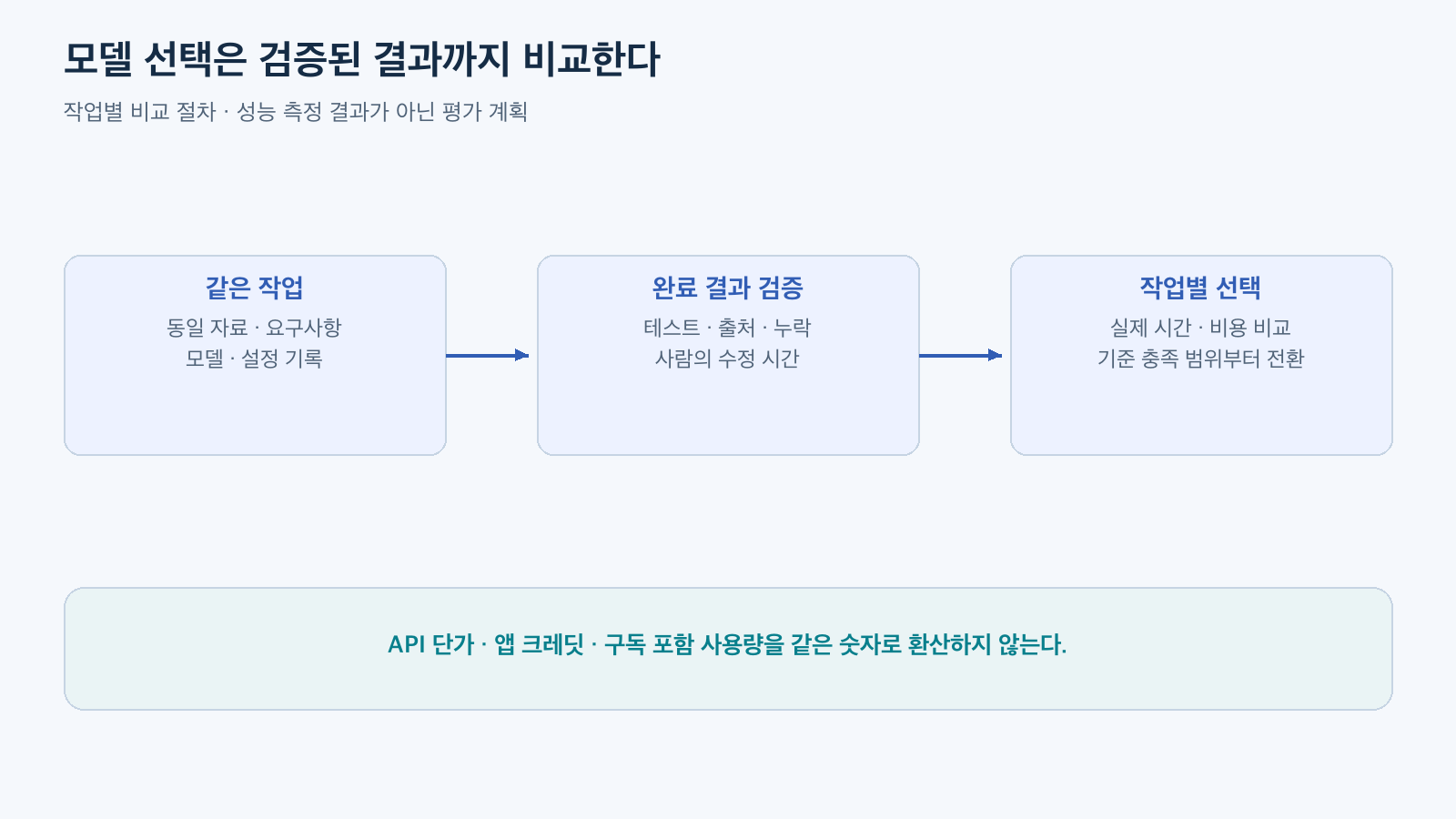 모델 선택은 검증된 결과까지 비교한다