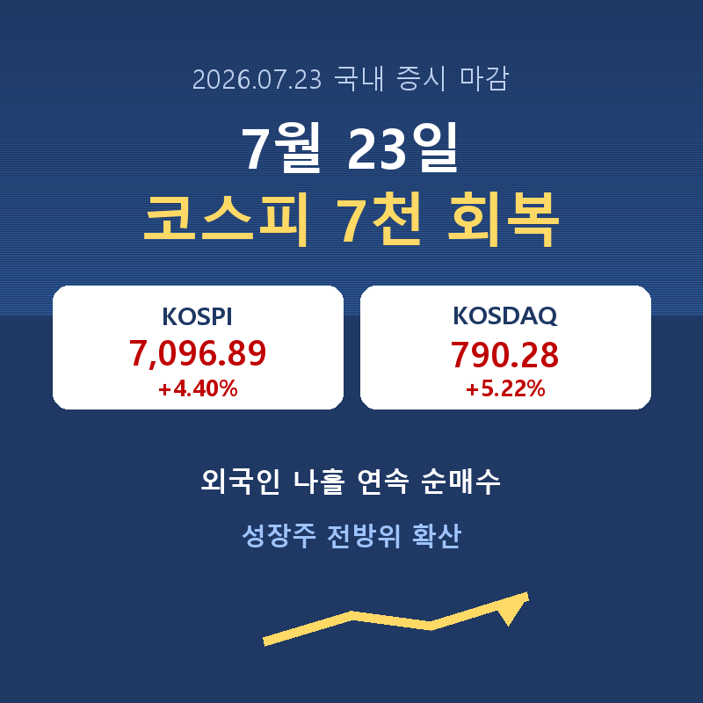 2026년 7월 23일 7000선을 회복한 코스피 4.4% 급등을 정리한 썸네일