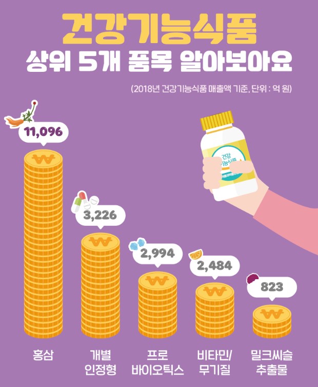 건강기능식품 판매 상위 5개 품목 : 식약처