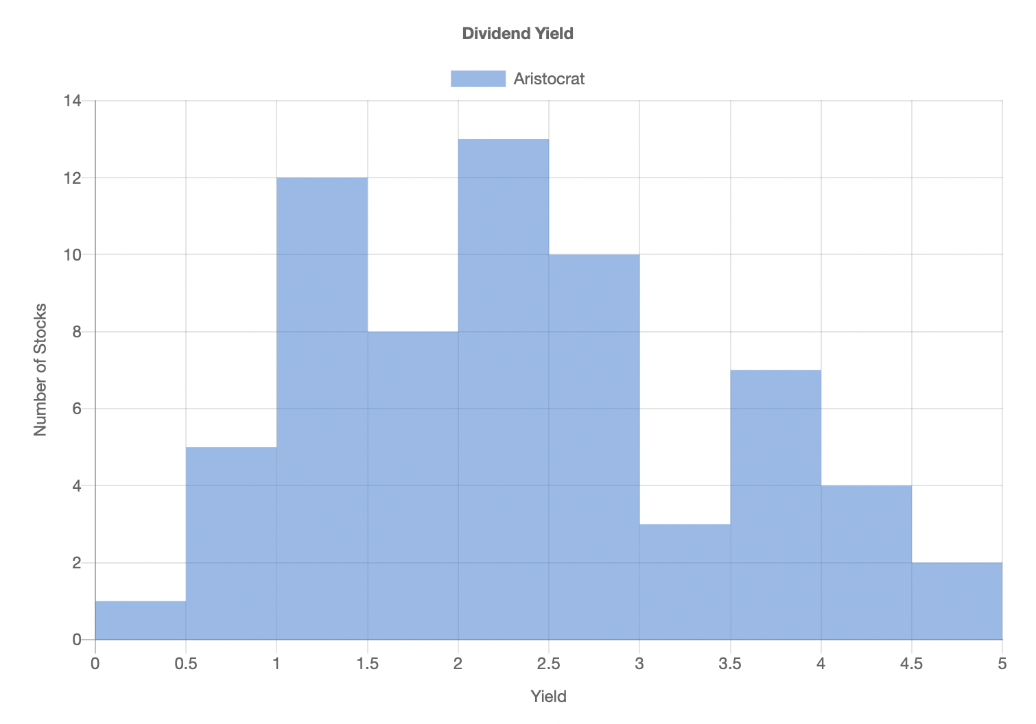 dividend aristrocrat histogram