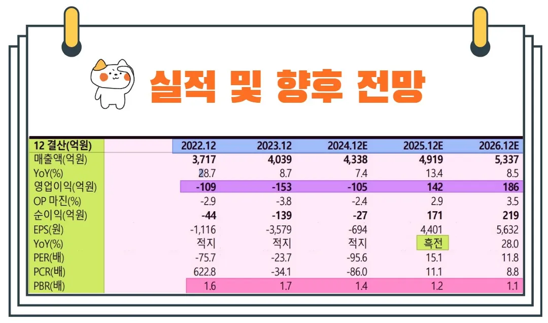 현대미포조선실적