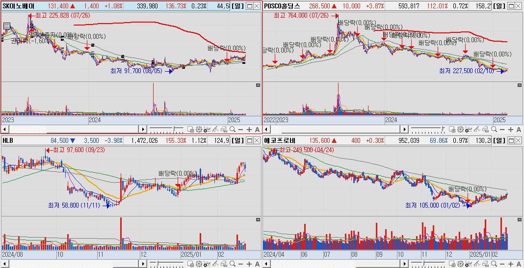 오늘 10%이상 상승한 국내 주식 종목들