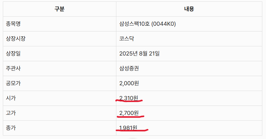 삼성스팩10호 상장일 주가정보