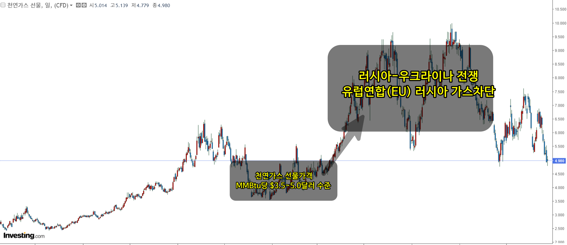천연가스 선물가격 MMbtu당 3.5~5.0달러에서 평균 7~10달러 수준까지 급등 [출처: 인베스팅닷컴]