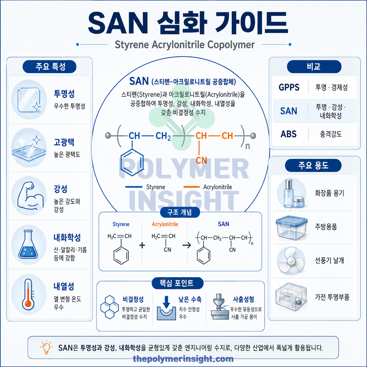 SAN 스티렌 아크릴로니트릴 공중합구조와 투명성 광택 강성 내화학성 내열성 및 GPPS ABS 비교