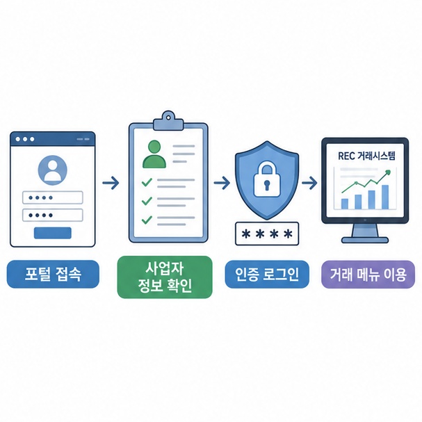 포털에 접속해 사업자 정보를 확인하고 인증 로그인 후 필요한 REC 거래 메뉴로 이동하는 과정을 보여주는 그림