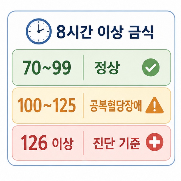 공복 혈당 70~99 정상, 100~125 공복혈당장애, 126 이상 진단 기준