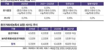 금투세란 폐지 유예 시행시기_20