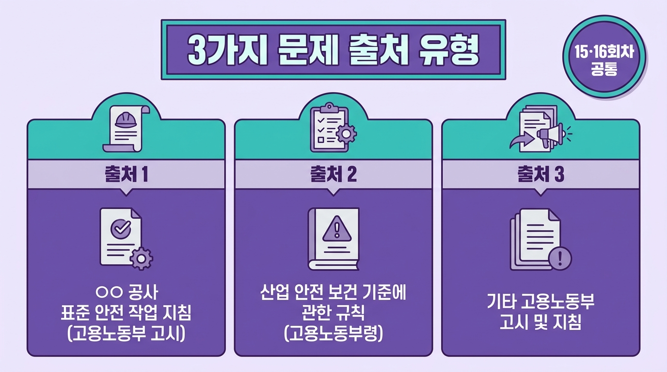 건설안전공학 출제 출처 3가지 유형을 보여주는 그리드 — 표준안전작업지침, 안전보건기준규칙, 기타 고시