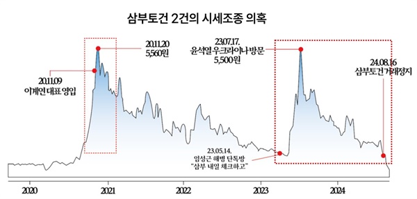 김건희 도이치 모터스 주가 조작과 삼부 토건 주가조작 연루 의혹