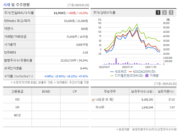 네오위즈_기업개요