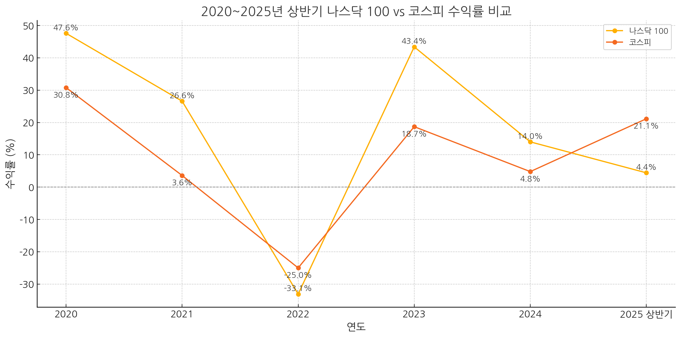 2025년 코스피 vs 나스닥 – 투자 수익률 승자는?