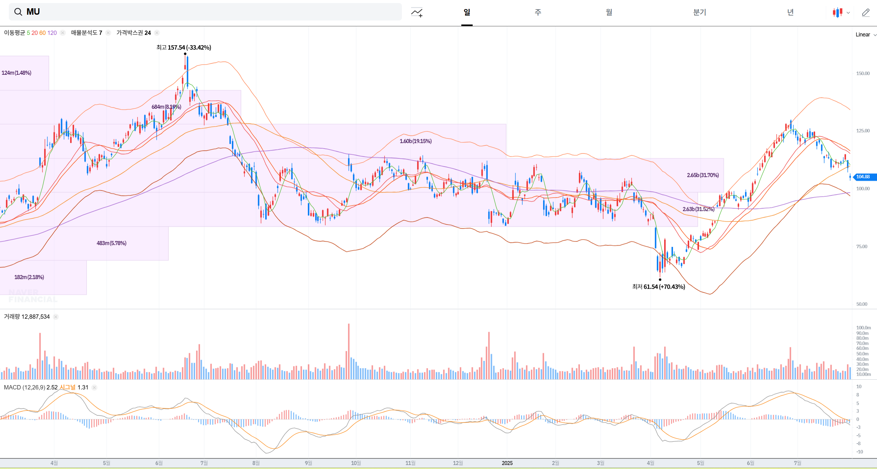 마이크론 테크놀로지 주가