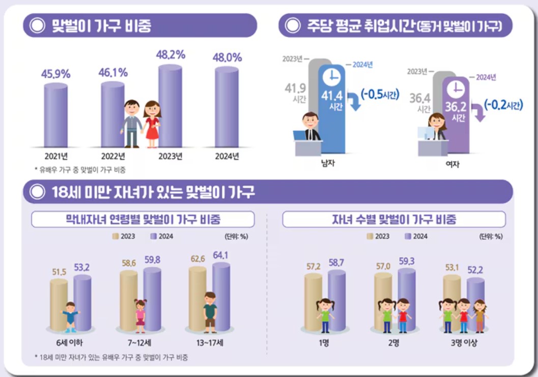 둘이 벌어도 빠듯하게 산다...작년엔 맞벌이 부부 최대