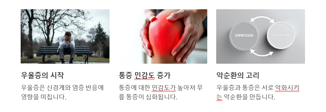 무릎 통증, 우울증