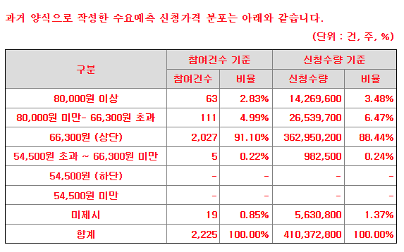 달바글로벌 수요예측 결과