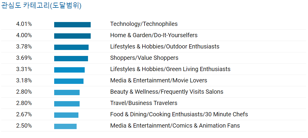 관심도 카테고리