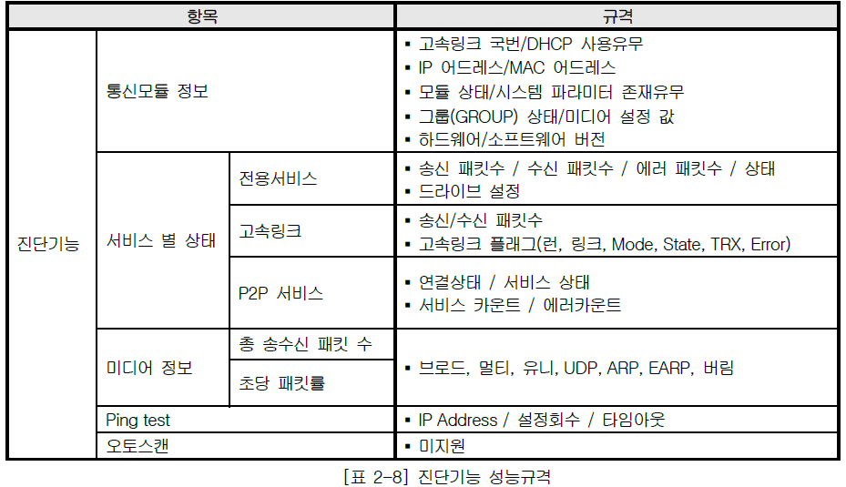XBL-EMTA 사용설명서 - 제 2 장 제품 규격 - 2.4 성능규격 - 2.4.3 진단기능 성능규격 XBL-EMTA 사용설명서 - 제 2 장 제품 규격 - 2.4 성능규격 - 2.4.3 진단기능 성능규격