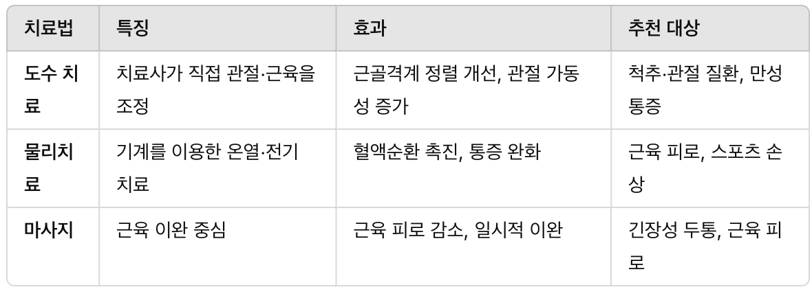 도수 치료 vs 물리치료 vs 마사지 비교