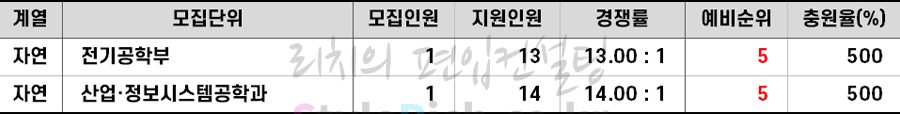2021학년도 숭실대 기초생활수급자편입 추가합격 예비순위(예비번호)