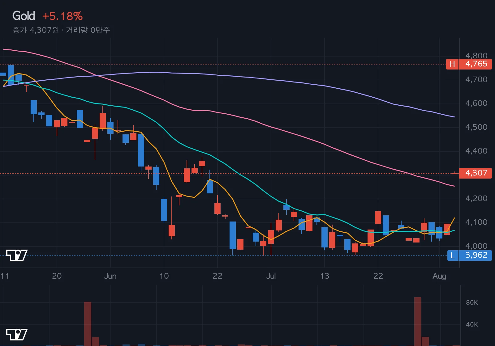 금(Gold) 차트