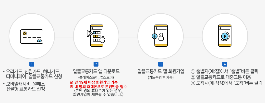 알뜰교통카드-사용절차