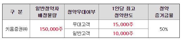 청약 증거금