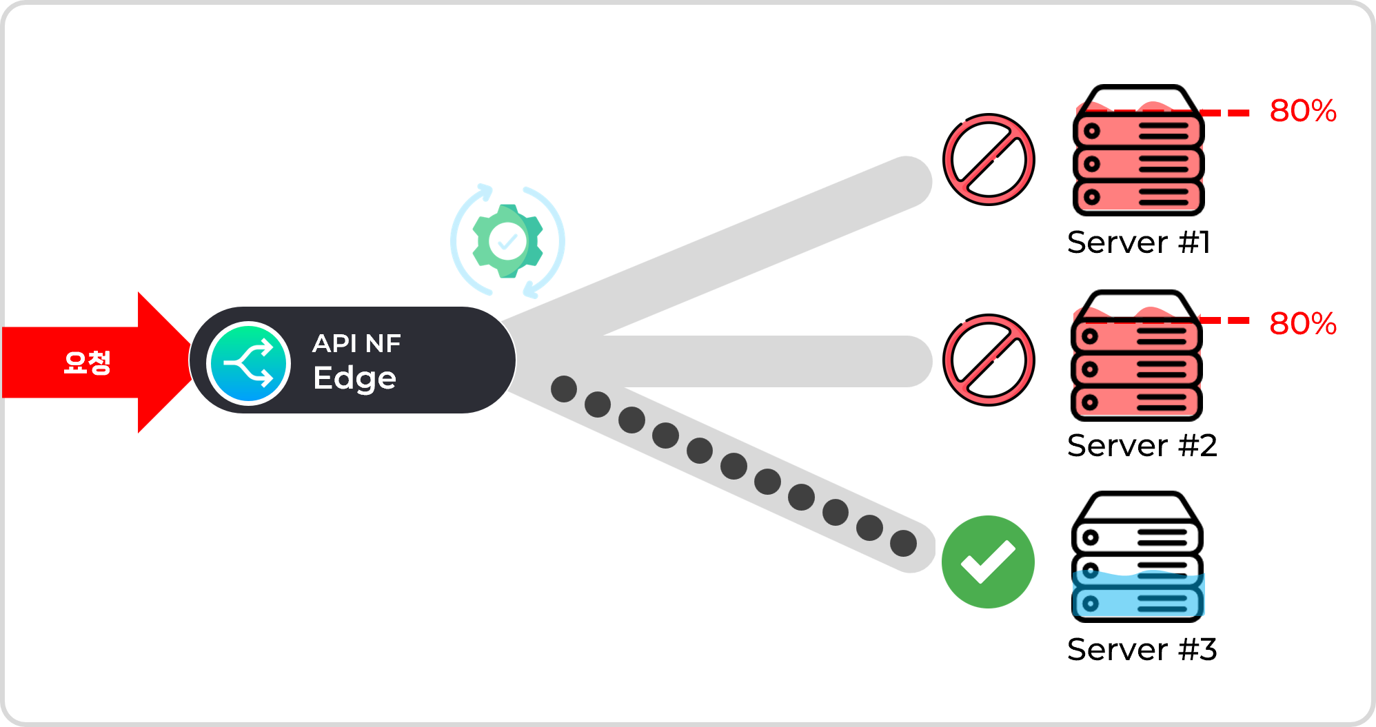 API NetFUNNEL 최적화 라우팅