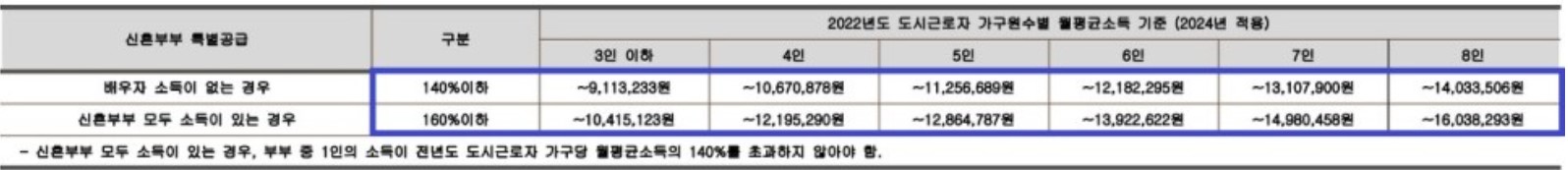 소득기준