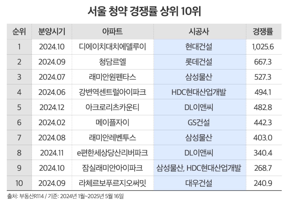 아파트 분양 브랜드 1군건설사 주도..레미안,자이,힐스테이트