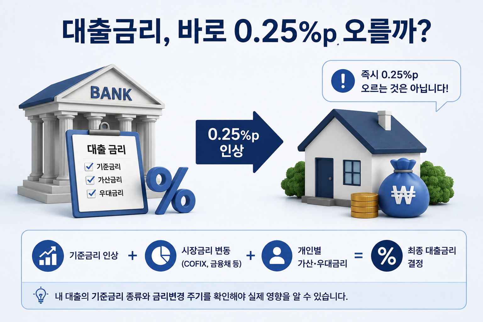 기준금리 0.25%포인트 인상과 실제 대출금리 결정 구조