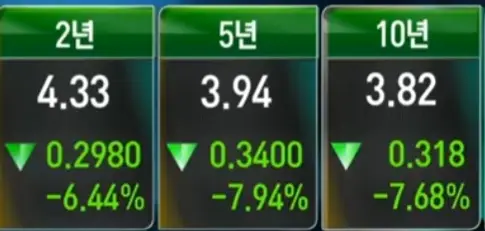 미국국채수익률
