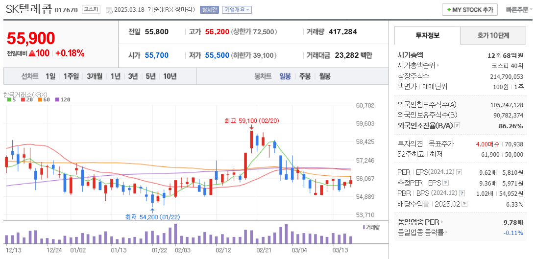 6G 관련주 SK텔레콤 주가 차트