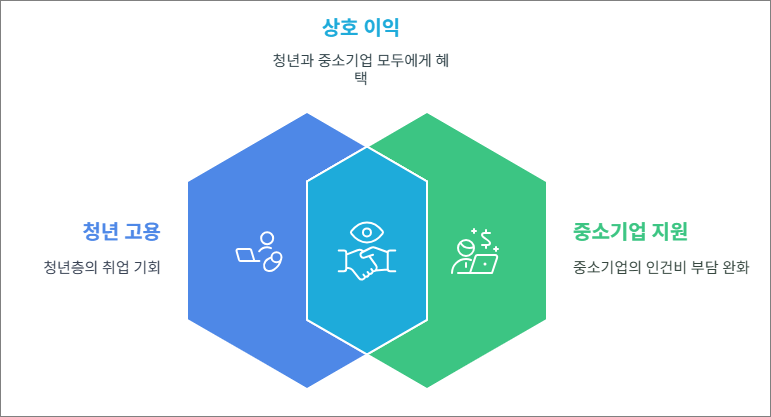 청년일자리도약장려금