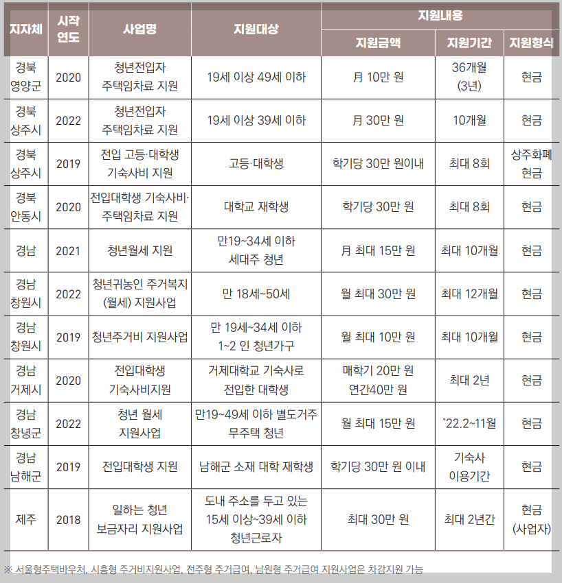 청년월세지원금 신청방법, 이의신청, 지역별 지원내용