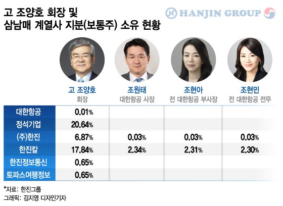 한진그룹 가족 조직도 안내 조양호아버지 조원태아들 조현아장녀 조현민차녀
