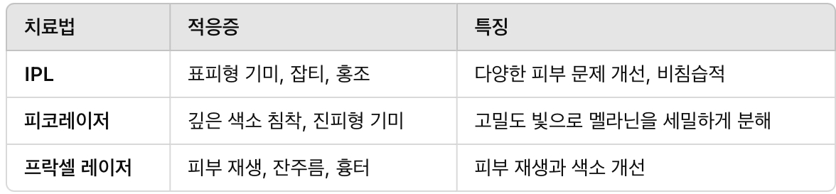 IPL 치료와 다른 레이저 치료 비교