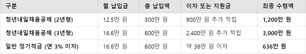 같은 기간 저축할 때 더 많은 이익을 보는 것은?
