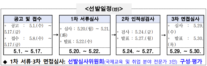 서울 청년 해외원정대 신청방법