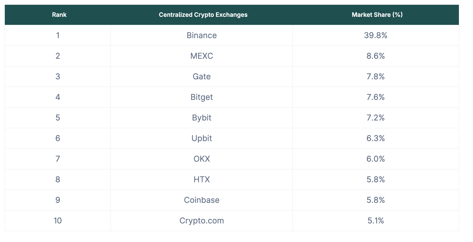 The top 10 centralized crypto exchanges by market share