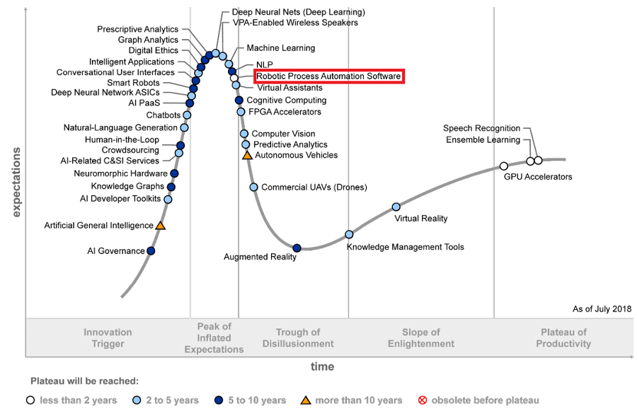 자동화 기술의 발전 그래프