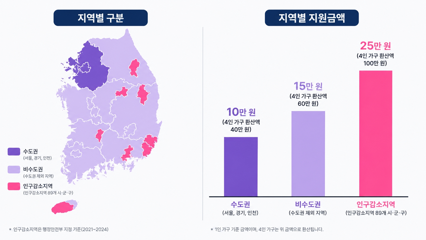 고유가 피해지원금 2차 지급액 지역별 비교 차트 - 수도권 10만 비수도권 15만 인구감소지역 25만