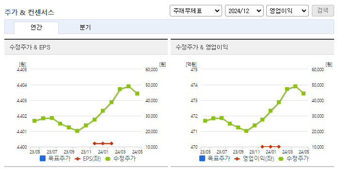 GST_컨센서스