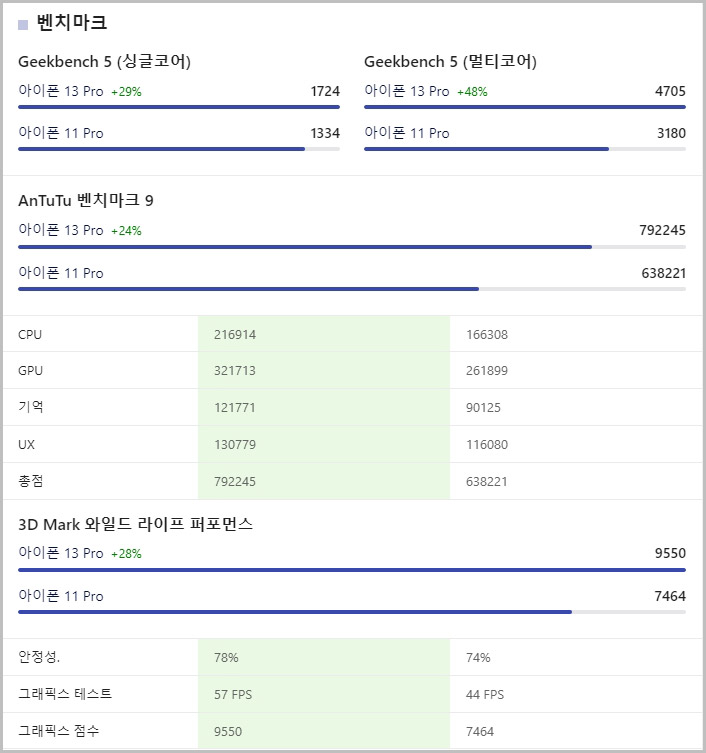 아이폰13 PRO vs 아이폰11 PRO CPU 긱벤치