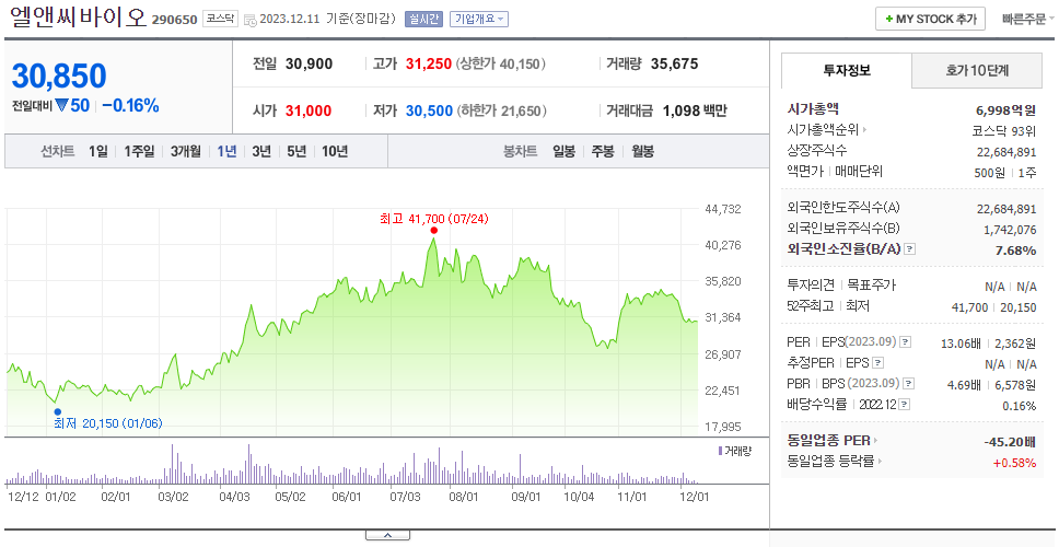 엘앤씨바이오_주가