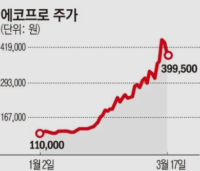 에코프로 사과