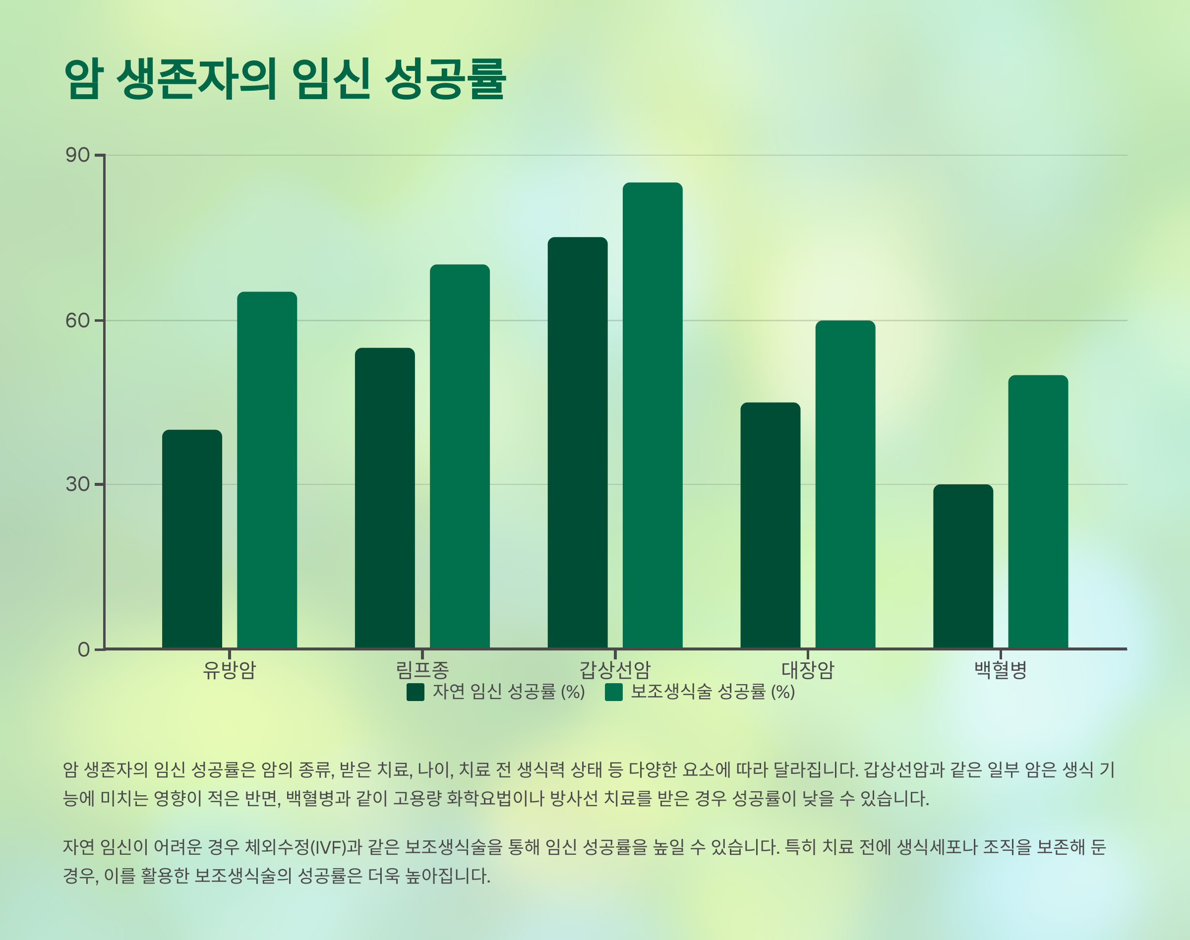 암환자의 임신 성공률
